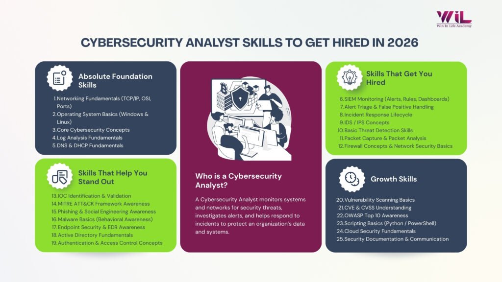 Cybersecurity Analyst Skills