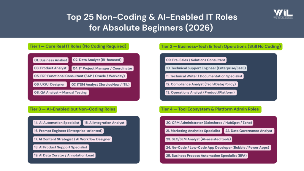 high paying non coding IT roles