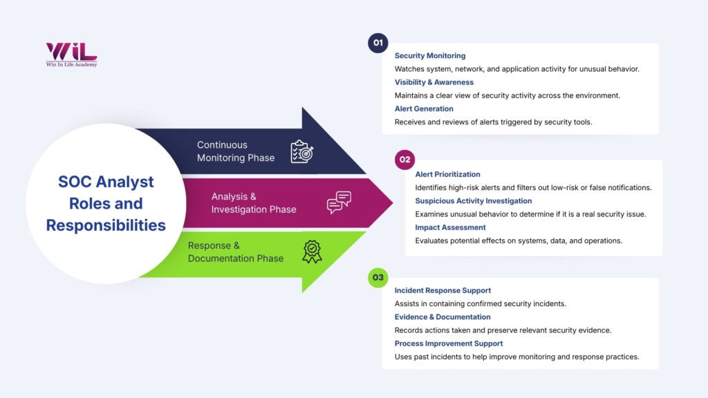 Security Operations Center Analyst 