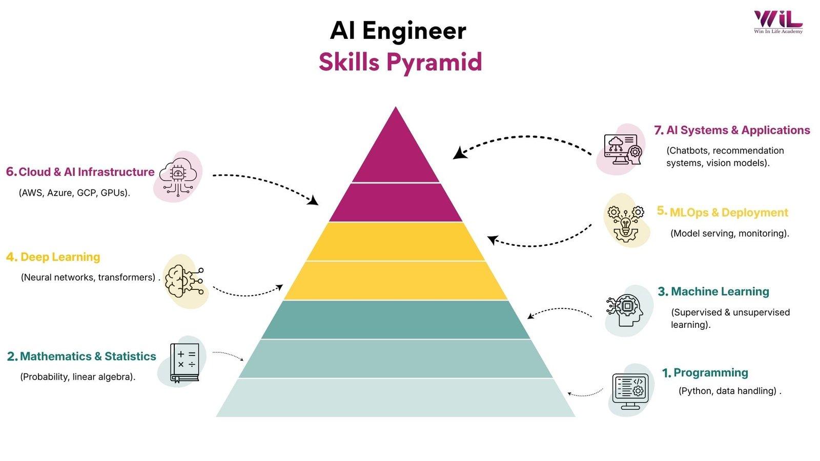 Skills Required to Become an AI Engineer in 2026 | AI Engineer Skills Guide