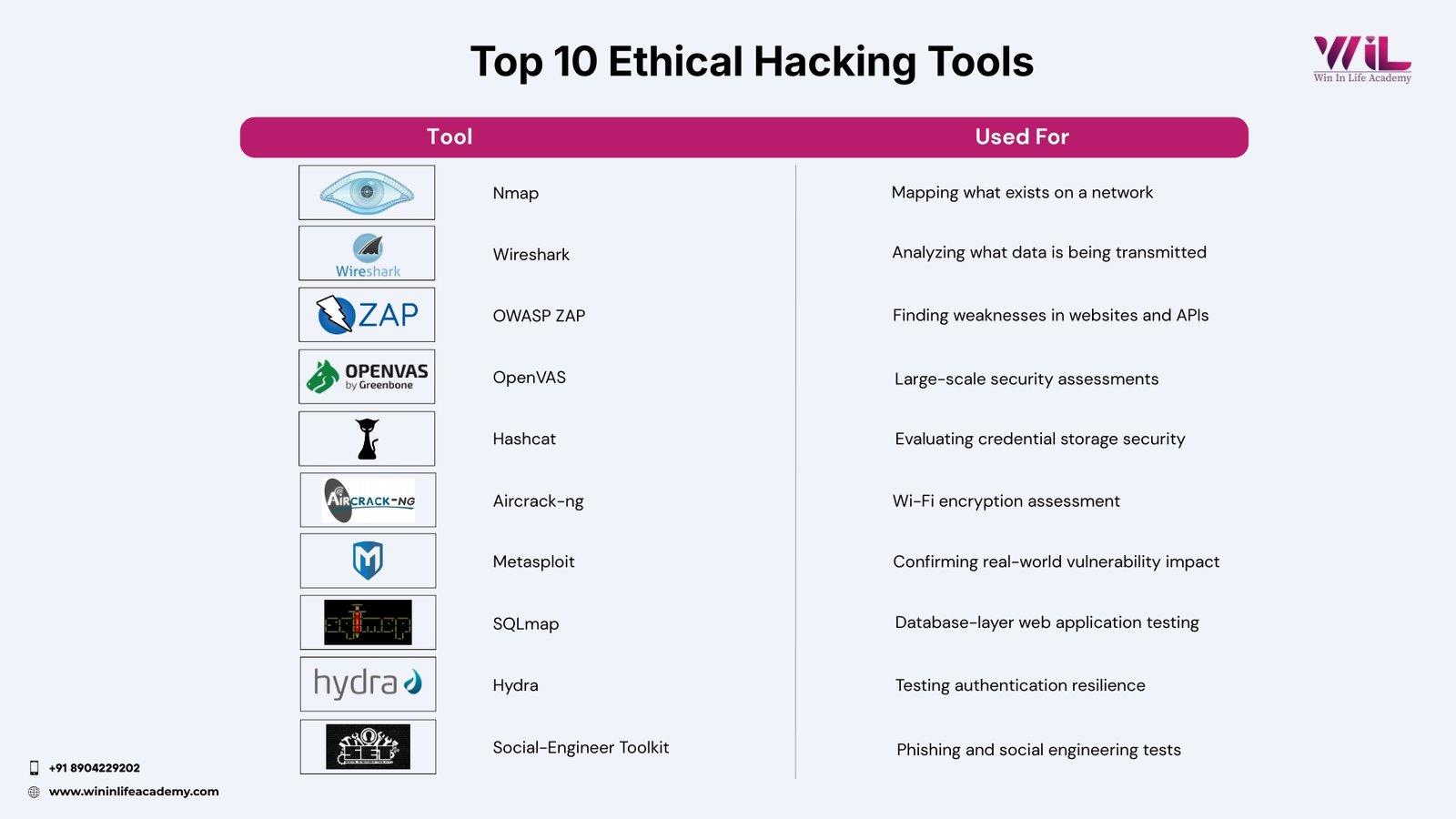 Top 10 Ethical Hacking Tools in 2026 (Beginner's Guide)