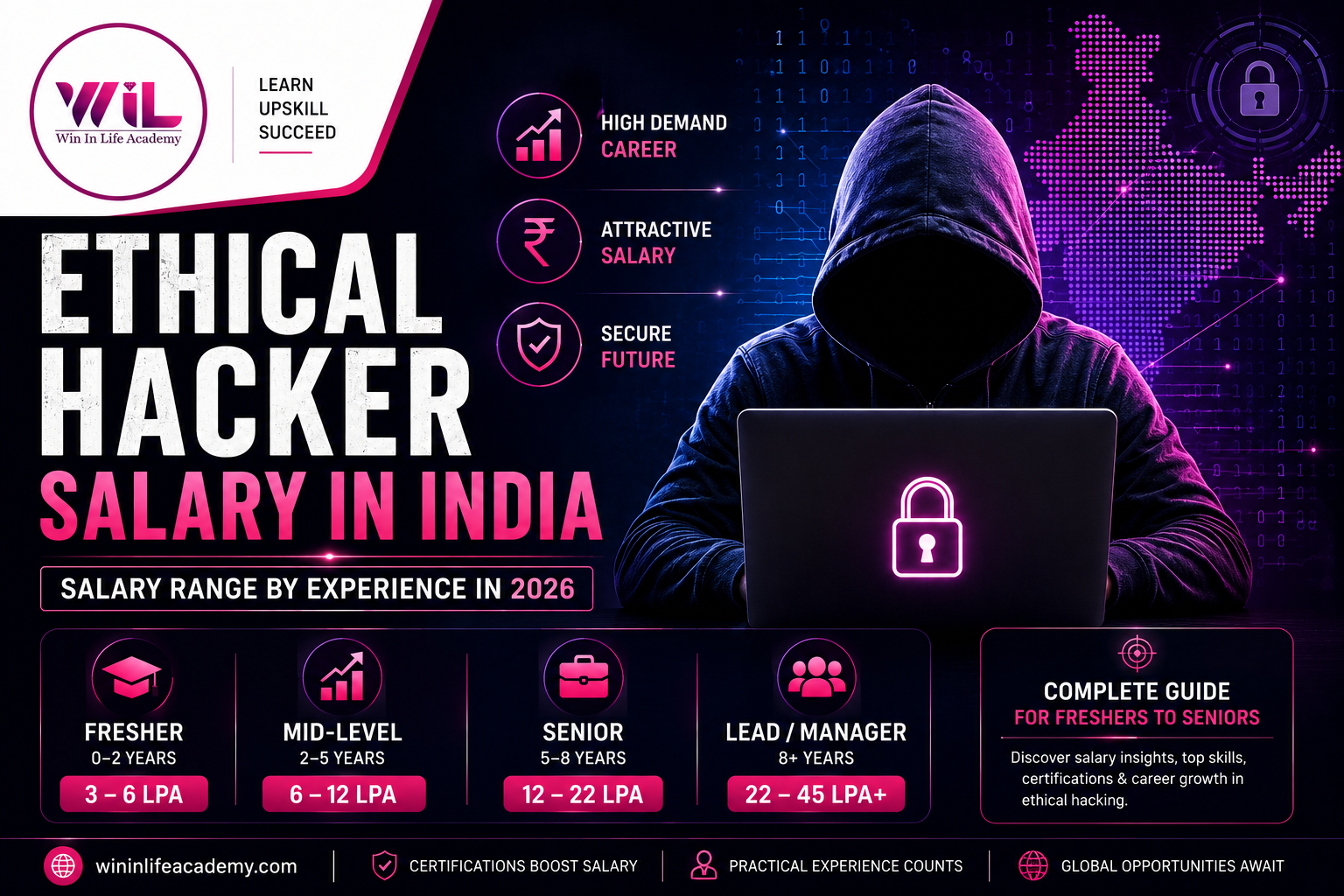 Ethical Hacker Salary in India 2026