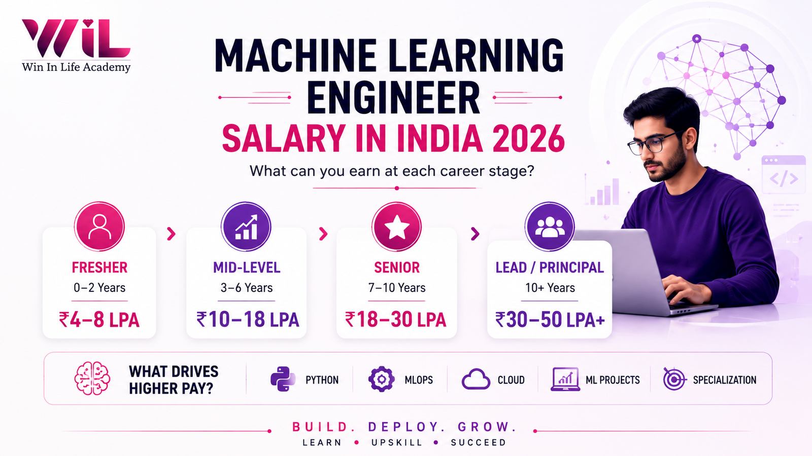 Machine Learning Engineer Salary in India